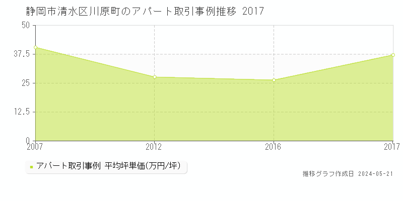 静岡市清水区川原町のアパート価格推移グラフ 