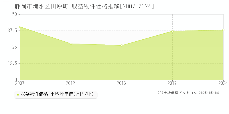川原町(静岡市清水区)の収益物件価格推移グラフ(坪単価)[2007-2024年]