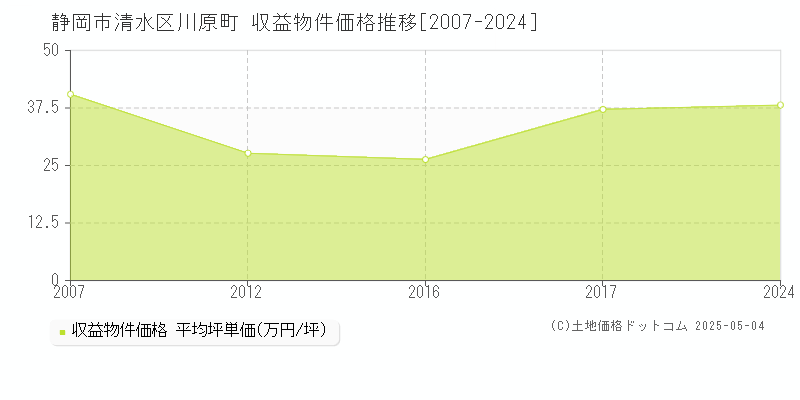 静岡市清水区川原町のアパート価格推移グラフ 