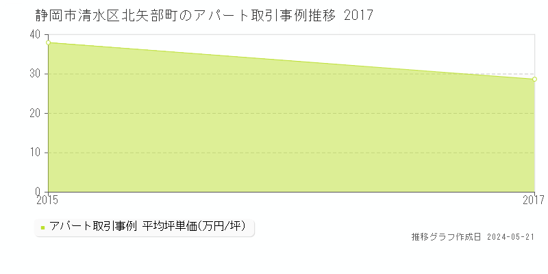 静岡市清水区北矢部町のアパート価格推移グラフ 