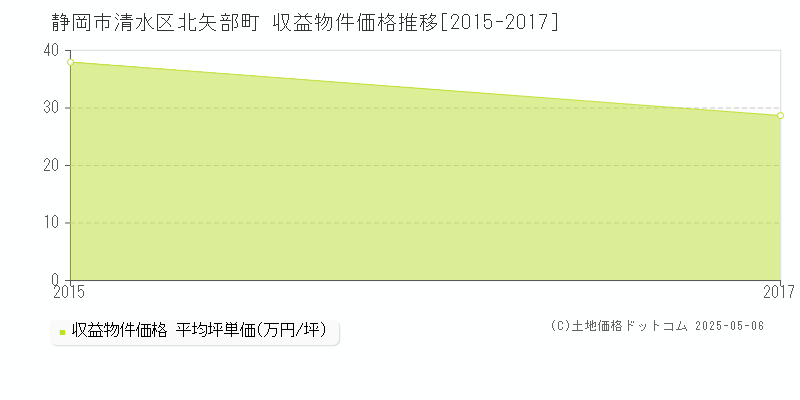 北矢部町(静岡市清水区)の収益物件価格推移グラフ(坪単価)[2015-2017年]