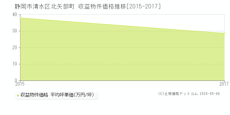 静岡市清水区北矢部町のアパート価格推移グラフ 