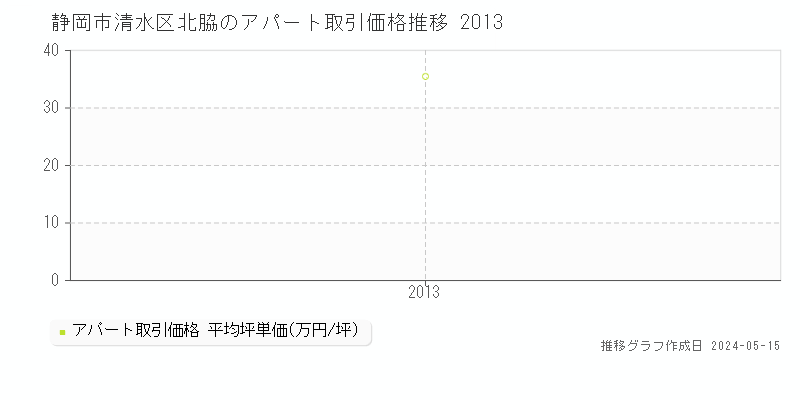 静岡市清水区北脇のアパート価格推移グラフ 