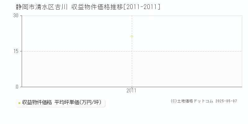 静岡市清水区吉川のアパート価格推移グラフ 