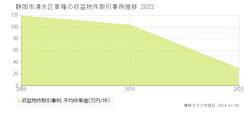 静岡市清水区草薙のアパート価格推移グラフ 