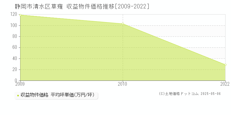 草薙(静岡市清水区)の収益物件価格推移グラフ(坪単価)[2009-2022年]