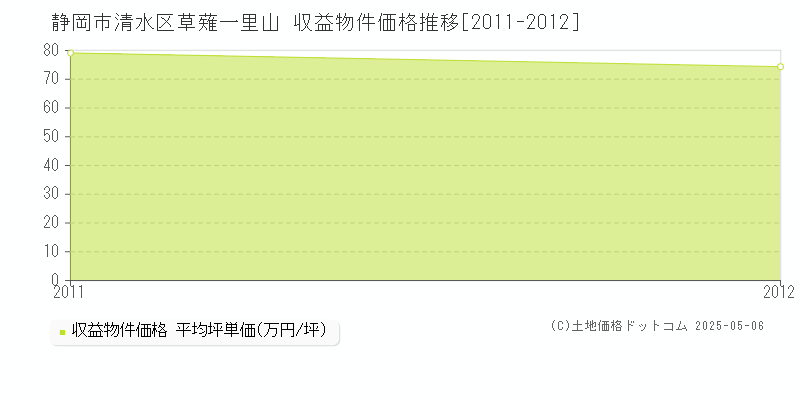 草薙一里山(静岡市清水区)の収益物件価格推移グラフ(坪単価)[2011-2012年]
