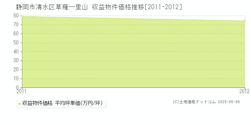 静岡市清水区草薙一里山のアパート取引価格推移グラフ 