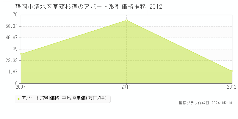 静岡市清水区草薙杉道のアパート価格推移グラフ 