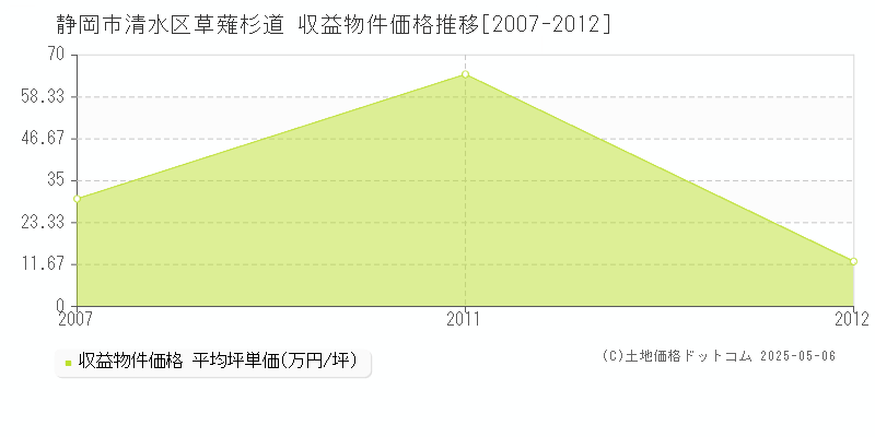 草薙杉道(静岡市清水区)の収益物件価格推移グラフ(坪単価)[2007-2012年]