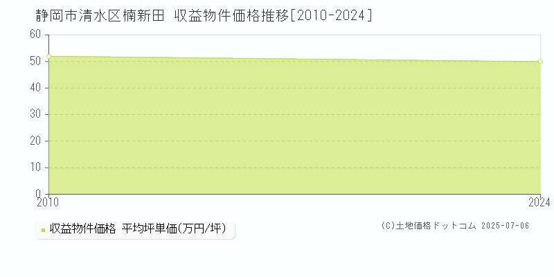 静岡市清水区楠新田のアパート取引価格推移グラフ 