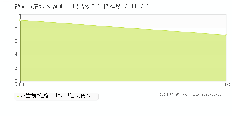 駒越中(静岡市清水区)の収益物件価格推移グラフ(坪単価)[2011-2024年]