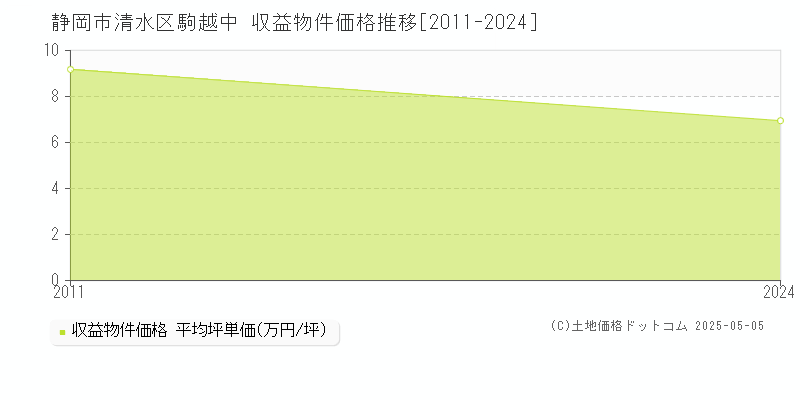 静岡市清水区駒越中のアパート価格推移グラフ 