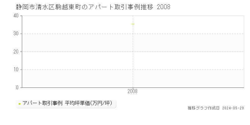 静岡市清水区駒越東町のアパート取引価格推移グラフ 