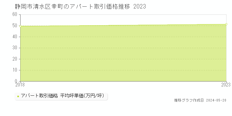 静岡市清水区幸町のアパート価格推移グラフ 