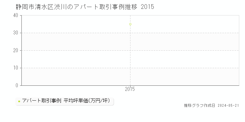 静岡市清水区渋川のアパート価格推移グラフ 