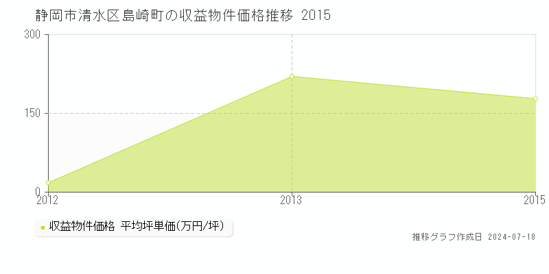 静岡市清水区島崎町のアパート価格推移グラフ 