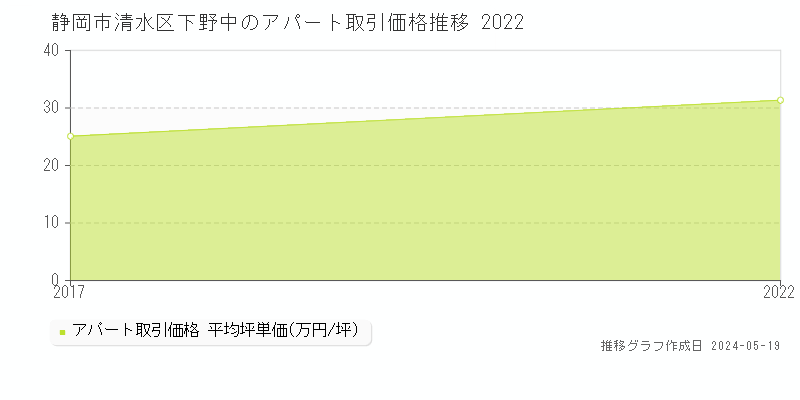 静岡市清水区下野中のアパート価格推移グラフ 