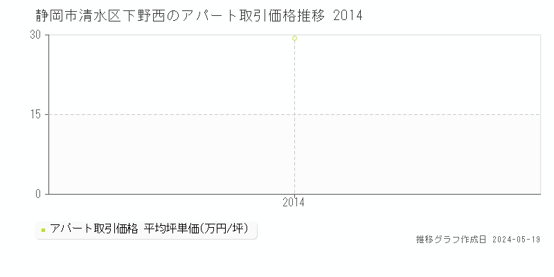 静岡市清水区下野西のアパート価格推移グラフ 
