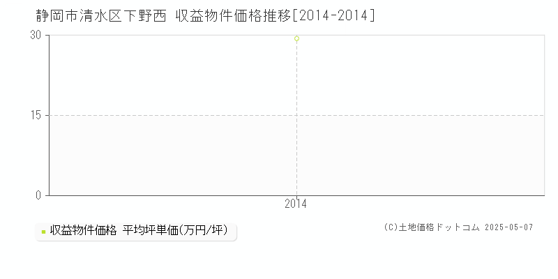 下野西(静岡市清水区)の収益物件価格推移グラフ(坪単価)[2014-2014年]