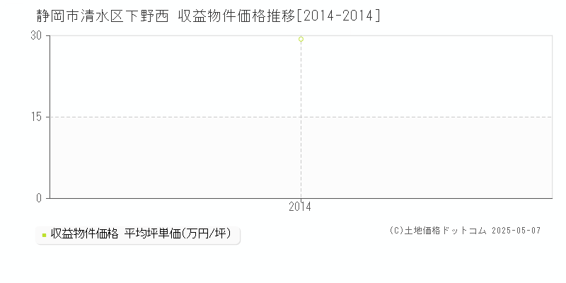 静岡市清水区下野西のアパート価格推移グラフ 