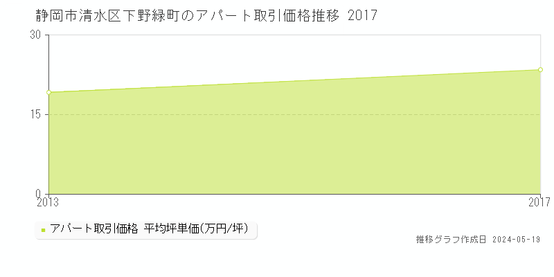 静岡市清水区下野緑町のアパート取引価格推移グラフ 