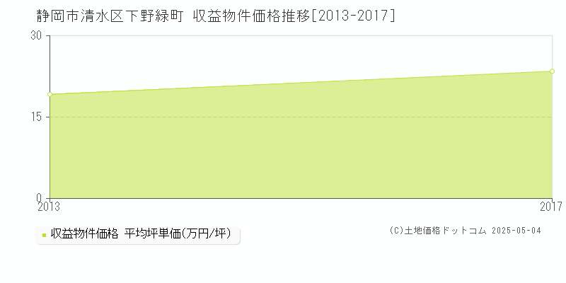 下野緑町(静岡市清水区)の収益物件価格推移グラフ(坪単価)[2013-2017年]