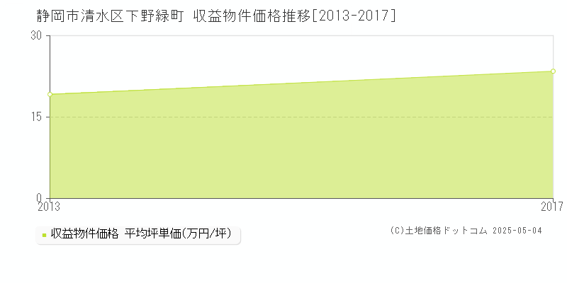 静岡市清水区下野緑町のアパート価格推移グラフ 