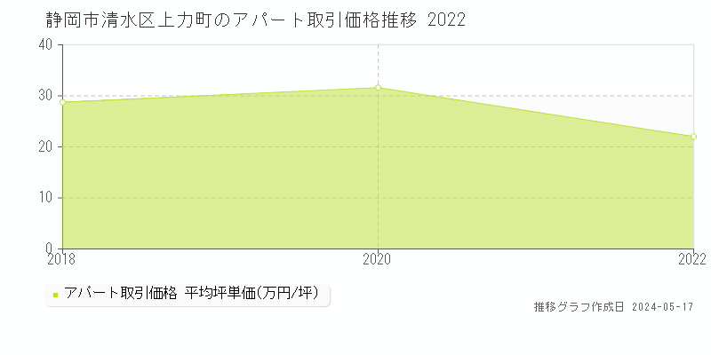 静岡市清水区上力町のアパート価格推移グラフ 