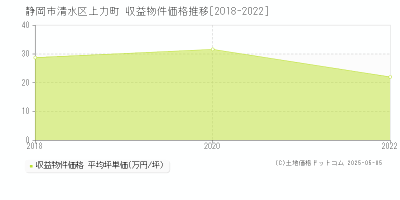 上力町(静岡市清水区)の収益物件価格推移グラフ(坪単価)[2018-2022年]