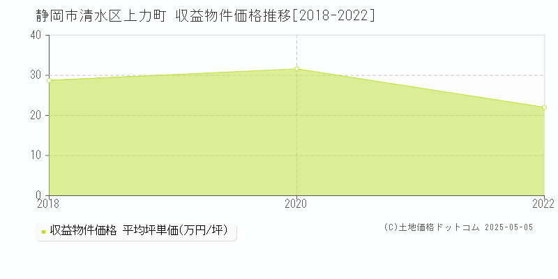 静岡市清水区上力町のアパート価格推移グラフ 