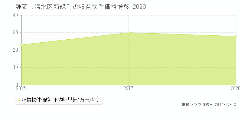 静岡市清水区新緑町のアパート取引価格推移グラフ 