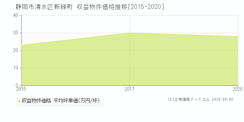 新緑町(静岡市清水区)の収益物件価格推移グラフ(坪単価)[2015-2020年]