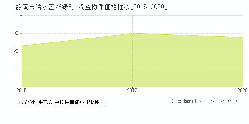 静岡市清水区新緑町のアパート取引価格推移グラフ 