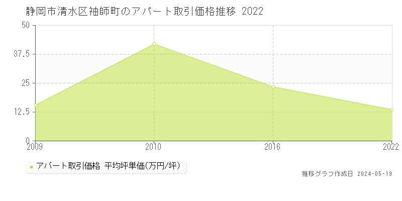 静岡市清水区袖師町のアパート価格推移グラフ 