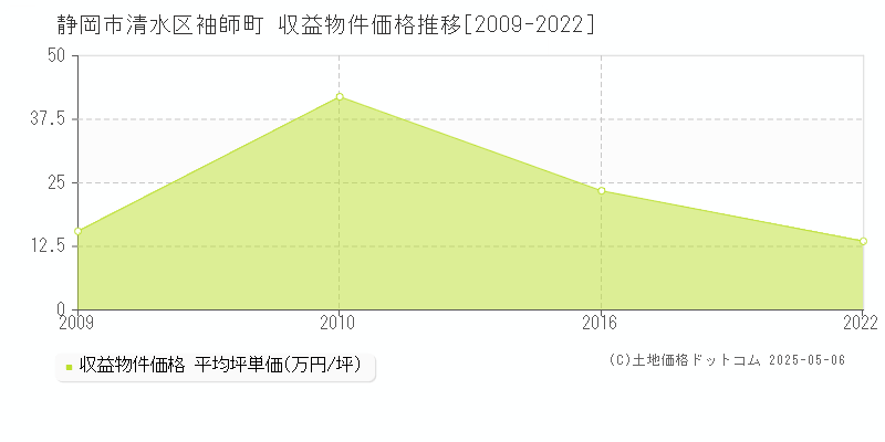 袖師町(静岡市清水区)の収益物件価格推移グラフ(坪単価)[2009-2022年]