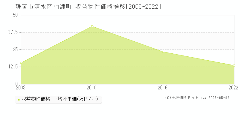 静岡市清水区袖師町のアパート価格推移グラフ 