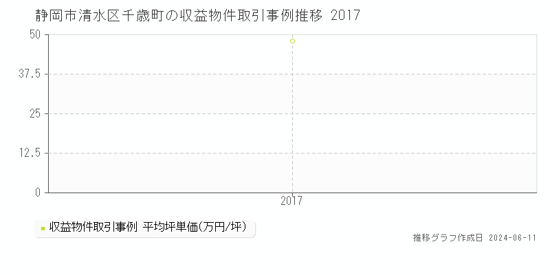 静岡市清水区千歳町のアパート取引価格推移グラフ 
