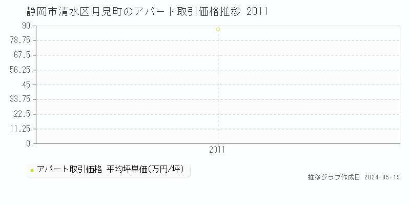 静岡市清水区月見町のアパート価格推移グラフ 
