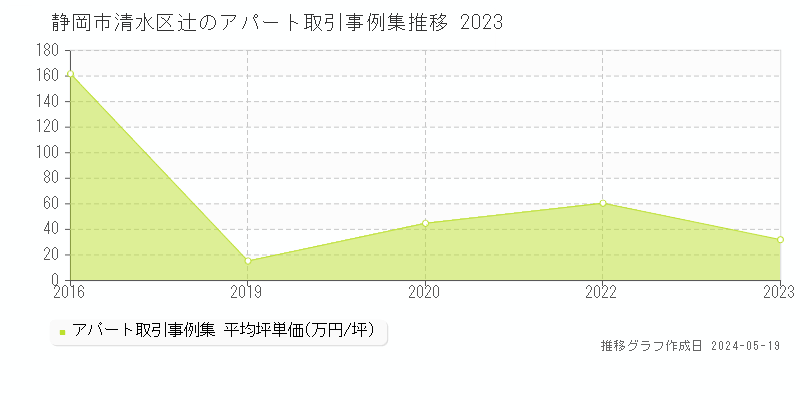静岡市清水区辻のアパート価格推移グラフ 