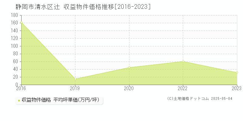 辻(静岡市清水区)の収益物件価格推移グラフ(坪単価)[2016-2023年]