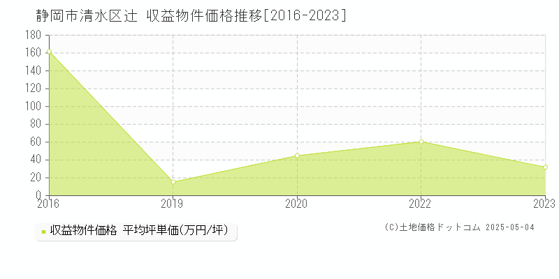 静岡市清水区辻のアパート価格推移グラフ 