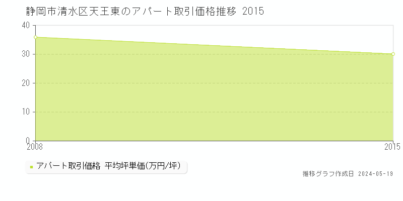 静岡市清水区天王東のアパート価格推移グラフ 
