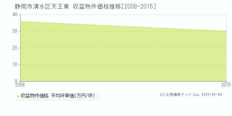 天王東(静岡市清水区)の収益物件価格推移グラフ(坪単価)[2008-2015年]
