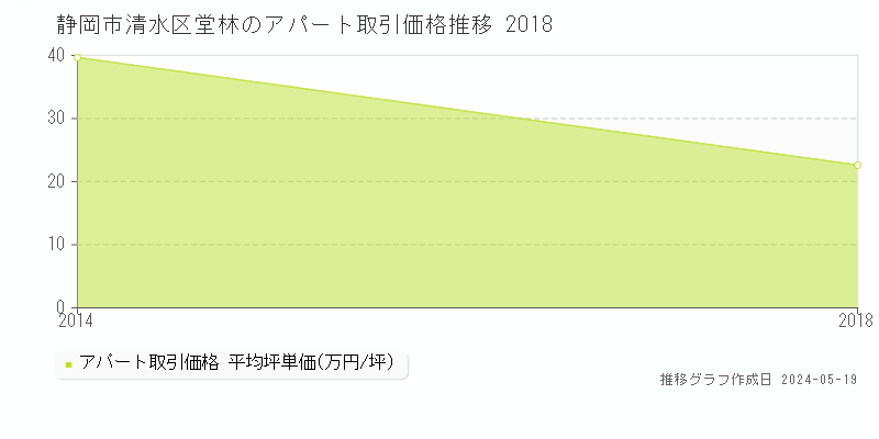 静岡市清水区堂林のアパート価格推移グラフ 