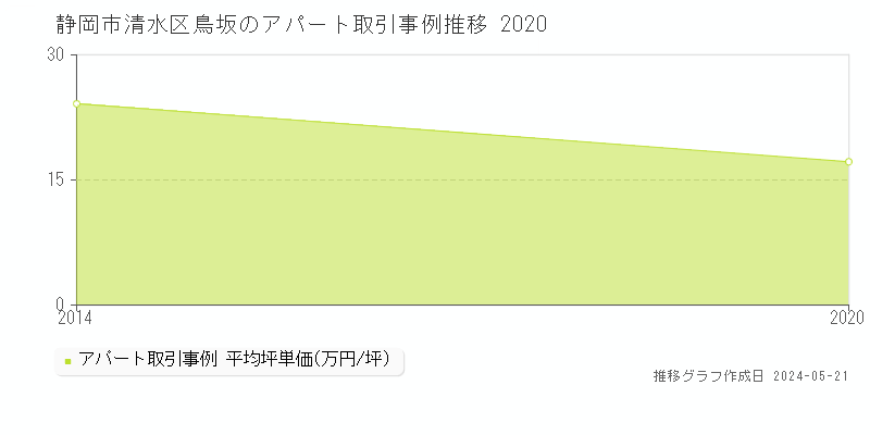 静岡市清水区鳥坂のアパート価格推移グラフ 