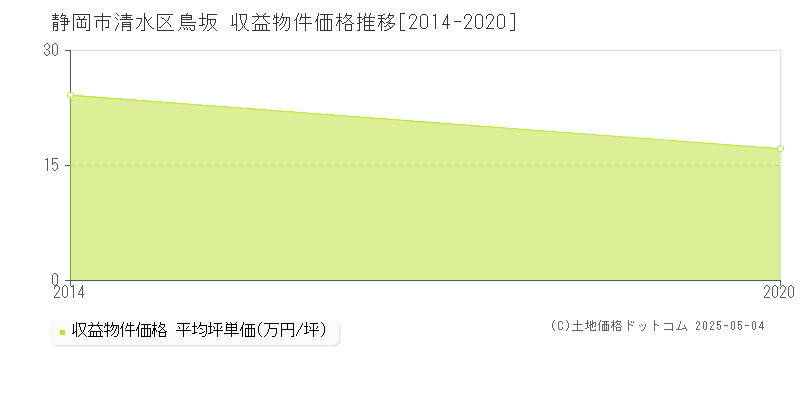 鳥坂(静岡市清水区)の収益物件価格推移グラフ(坪単価)[2014-2020年]