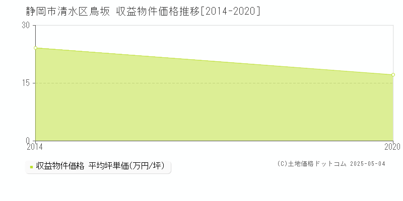 静岡市清水区鳥坂のアパート価格推移グラフ 