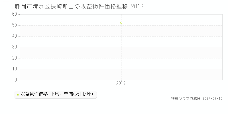 静岡市清水区長崎新田のアパート価格推移グラフ 