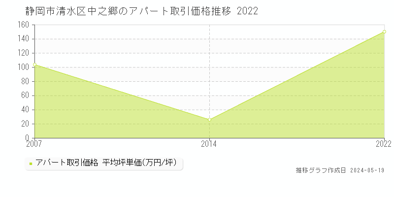 静岡市清水区中之郷のアパート価格推移グラフ 